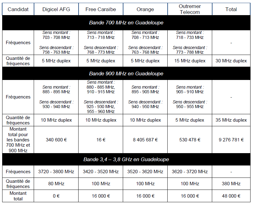 Tableau r&eacute;capitulatif des fr&eacute;quences dans les bandes 700 MHz, 900 MHz et 3,4 - 3,8 GHz en Guadeloupe