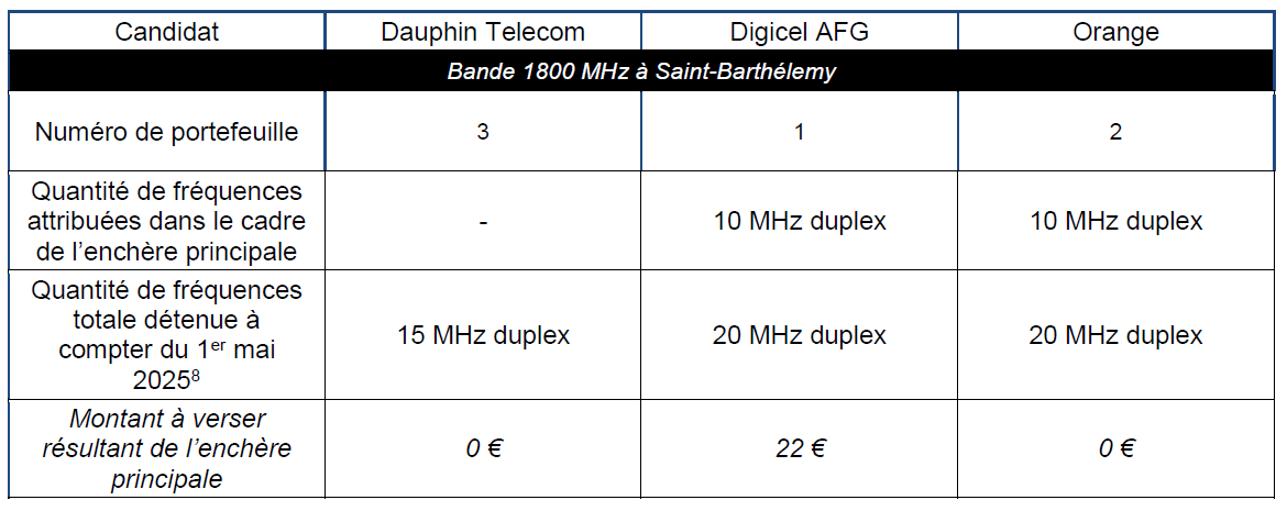 Les fr&eacute;quences attribu&eacute;es dans le cadre de la proc&eacute;dure d&rsquo;attribution de fr&eacute;quences dans la bande 1800 MHz &agrave; Saint-Barth&eacute;lemy