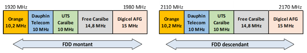 Sch&eacute;ma de la bande 2,1 GHz &agrave; Saint-Martin &agrave; partir du 1er mai 2025