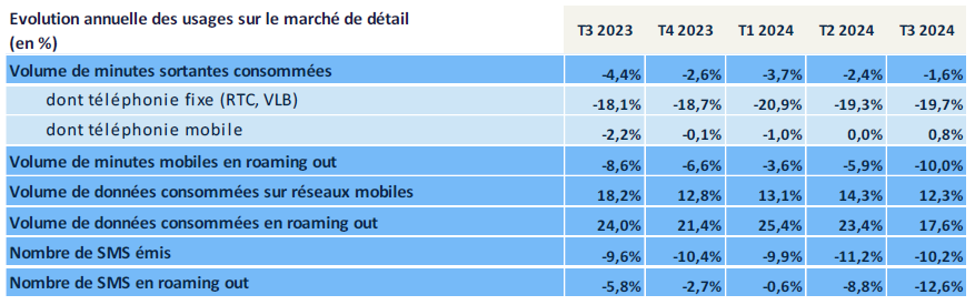 Tableau pr&eacute;sentant l'&eacute;volution annuelle des usages sur le march&eacute; de d&eacute;tail (en %) entre le T3 2023 et le T3 2024