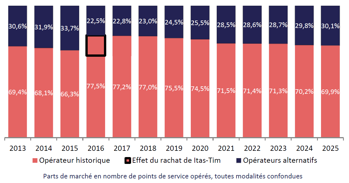 Graphique représentant les parts de marché en nombre de points de service opérés, toutes modalités confondues entre 2013 et 2025 Graphique représentant les parts de marché en nombre de points de service opérés, toutes modalités confondues entre 2013 et 2025