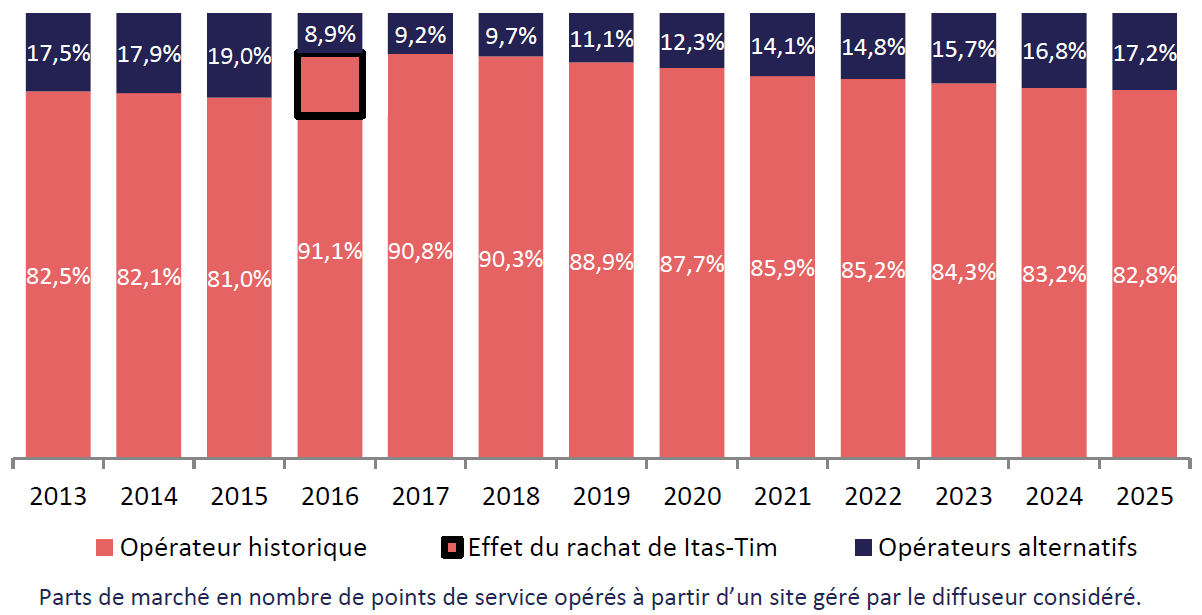 Graphique représentant les parts de marché en nombre de points de service opérés à partir d’un site géré par le diffuseur considéré entre 2013 et 2025 Graphique représentant les parts de marché en nombre de points de service opérés à partir d’un site géré par le diffuseur considéré entre 2013 et 2025