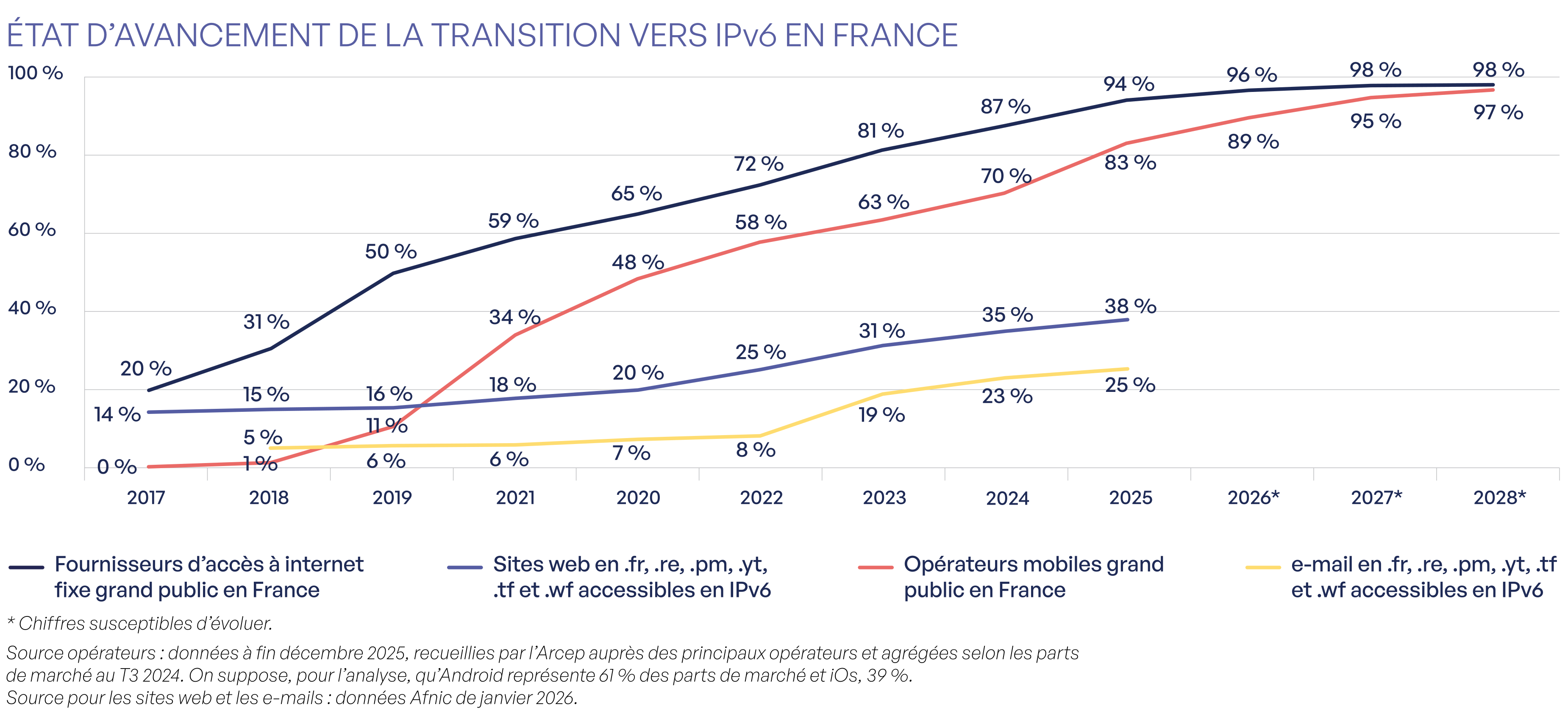 La transition IPv6 se fait plus rapidement du côté des opérateurs que du côté des hébergeurs et autres acteurs du contenu. Fin 2025, côté fournisseurs d’accès à internet grand public, 94 % des clients sur le fixe (+7 points en 1 an) et 83 % sur le mobile (+13 points en 1 an) ont l’IPv6 activé. L’augmentation de l’activation IPv6 s’explique notamment par les progrès de SFR sur le fixe (+26 points) et de Free sur le mobile (+48 points). Côté fournisseurs de contenu et hébergeurs, 38 % des sites web sont disponibles en IPv6 (+3 points en 1 an), et 25 % des serveurs e-mail (+2 points en 1 an).