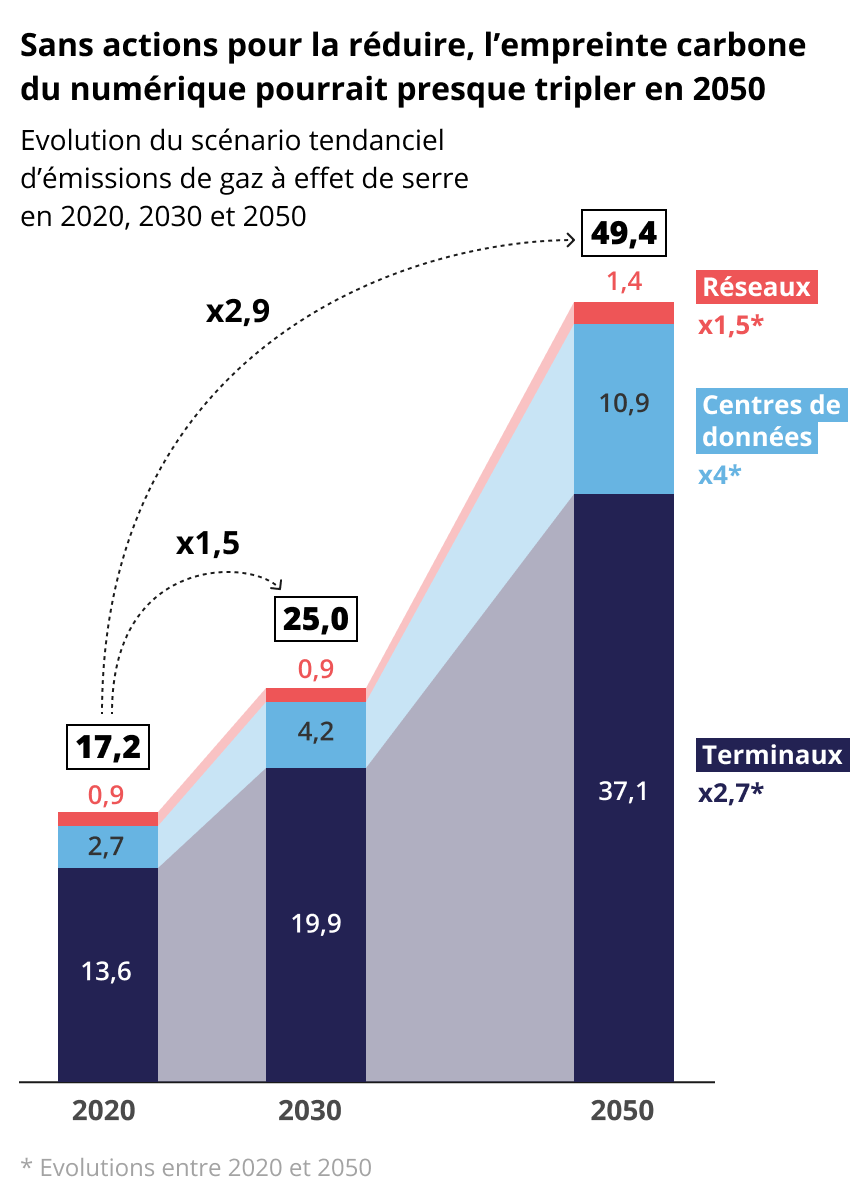 Infographie repr&eacute;sentant l'&eacute;volution tendanciel d'&eacute;mission de gaz &agrave; effet de serre en 2020, 2030 et 2050