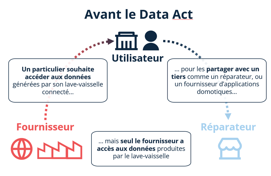 Infographie : avant le Data Act Infographie : avant le Data Act