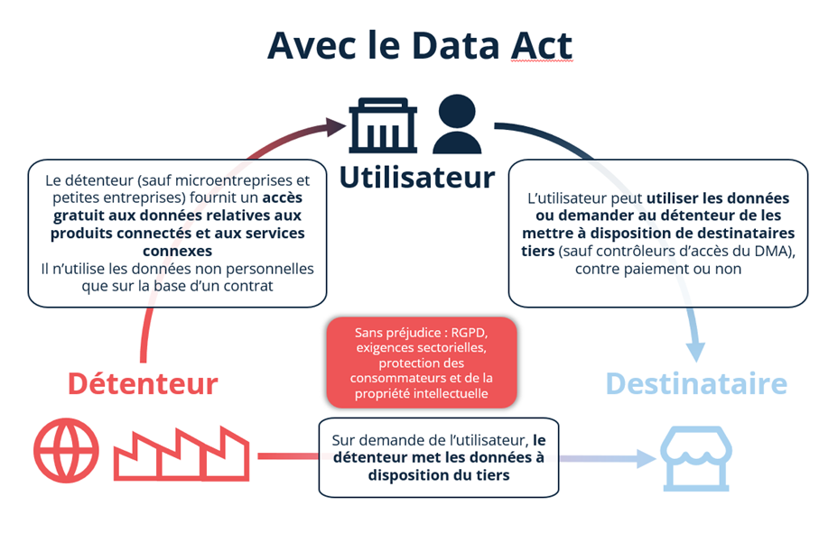 Infographie : avec le Data Act Infographie : avec le Data Act