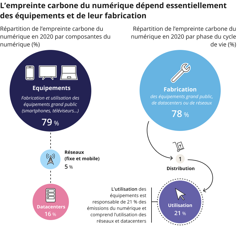 Comparaison de la r&eacute;partition de l'empreinte carbone du num&eacute;rique en 2020 par composantes du num&eacute;rique et par phase du cycle de vie 