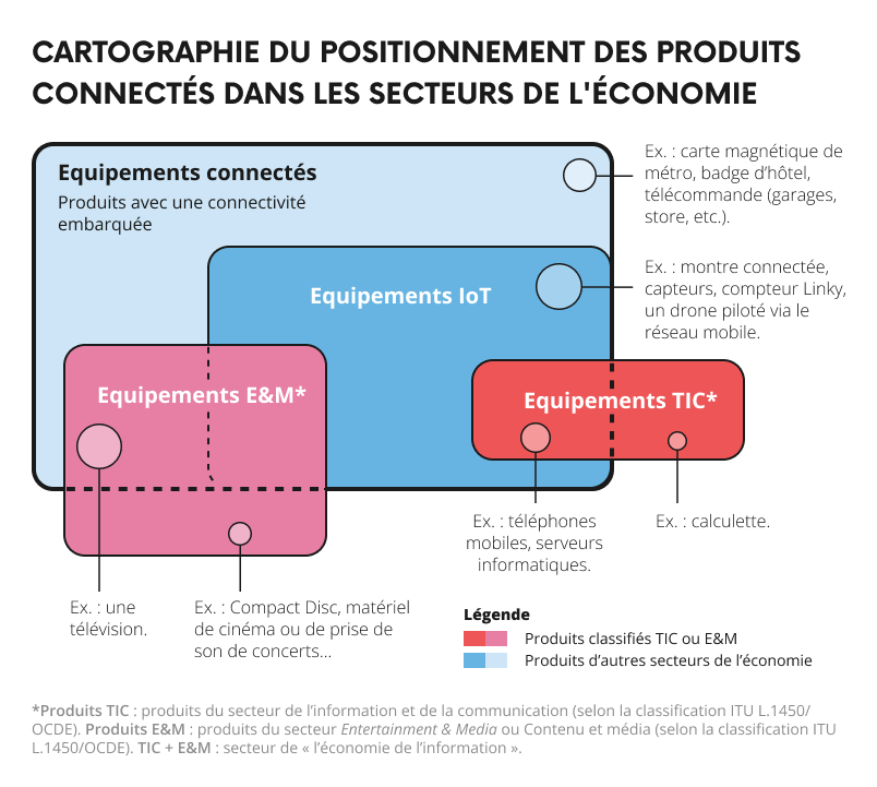 Infographie représentant la cartographie du positionnement des produits connectés dans les secteurs de l'économie