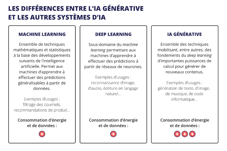 Les diff&eacute;rences entre l'IA g&eacute;n&eacute;rtive et les autres syst&egrave;mes d'IA