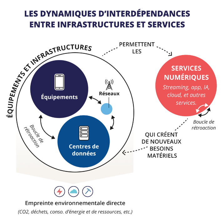 Infographie : les dynamiques d'interd&eacute;pendances entre infrastrucutures et services
