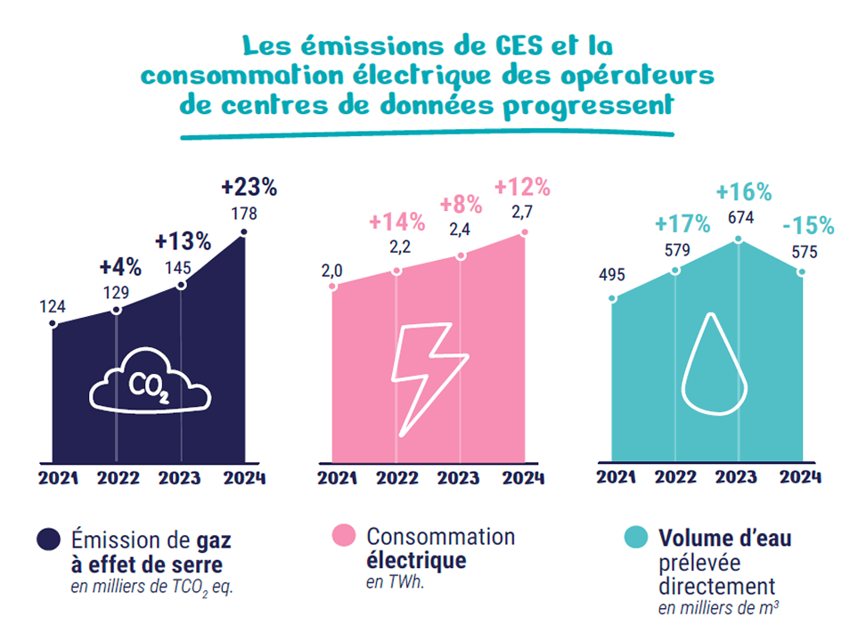 Infographie : les &eacute;missions de GES et la consommation &eacute;lectrique des op&eacute;rateurs de centres de donn&eacute;es entre 2021 et 2024