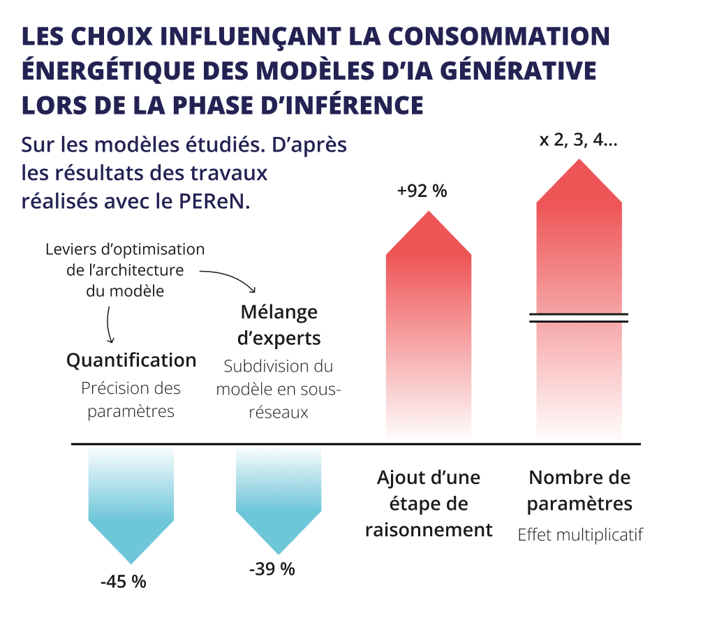 Infographie : les choix influen&ccedil;ant la consommation &eacute;nerg&eacute;tique des mod&egrave;les d'IA g&eacute;n&eacute;rative lors de la phase d'inf&eacute;rence