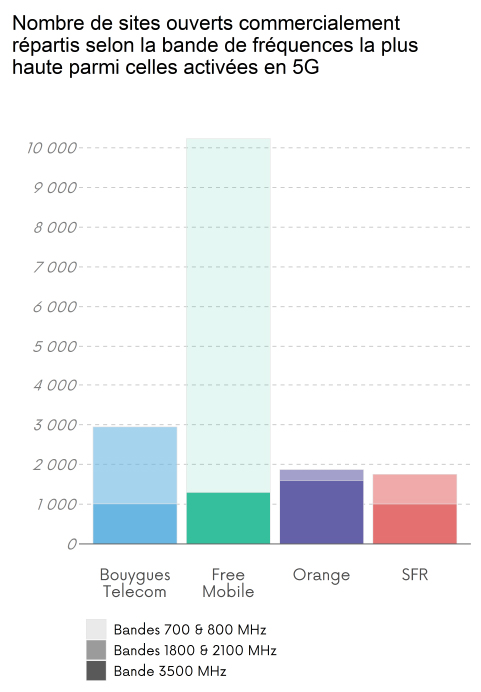 Nombres de sites ouverts commercialement répartis selon la bande de fréquences activée en 5G la plus haute