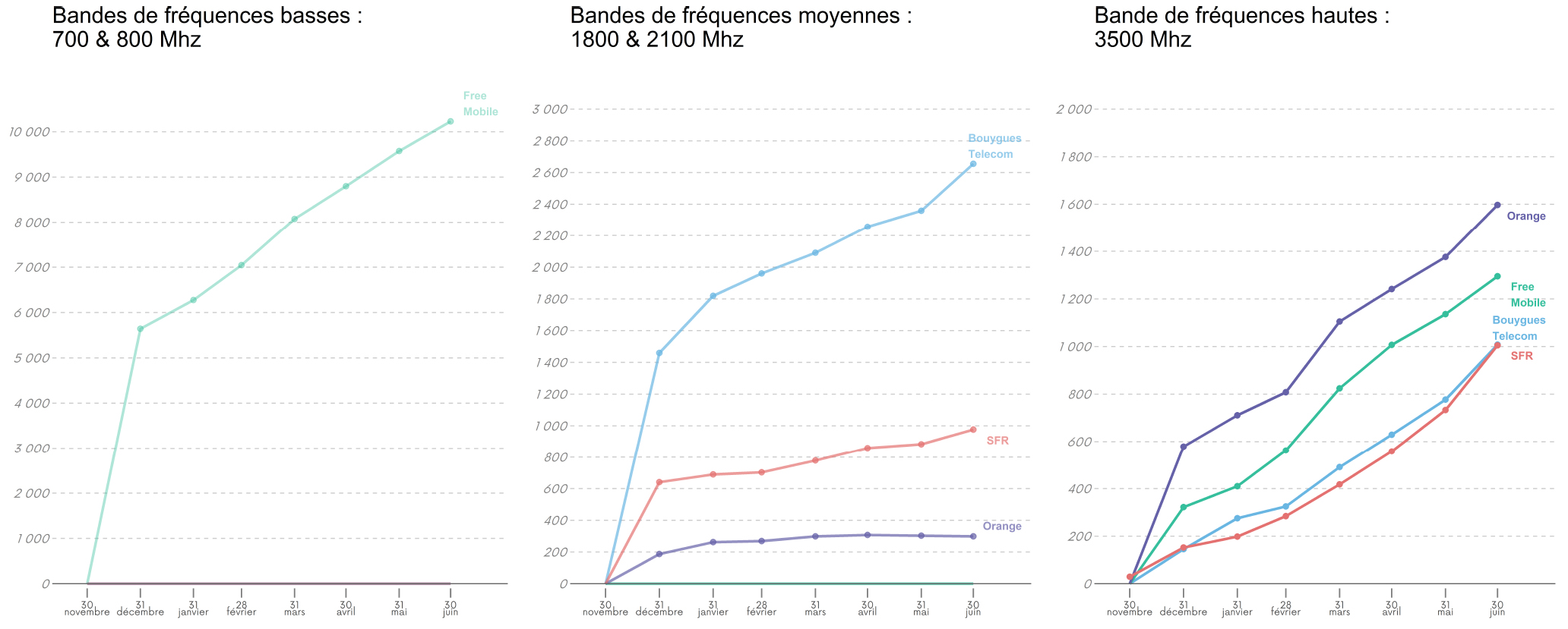 Évolution du nombre de sites 5G ouverts commercialement dans les différentes bandes de fréquences
