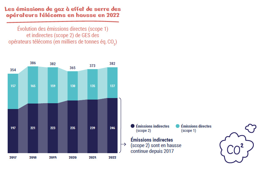 Infographie repr&eacute;sentant les &eacute;missions de gaz &agrave; effet de serre des op&eacute;rateurs t&eacute;l&eacute;coms 