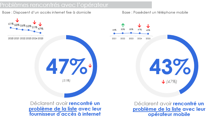 Problèmes rencontrés avec l'opérateur (2020 à 2025) Problèmes rencontrés avec l'opérateur (2020 à 2025)