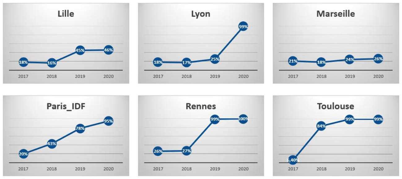 Evolution du taux de pages web charg&eacute;es en moins de 10s dans les m&eacute;tros de France