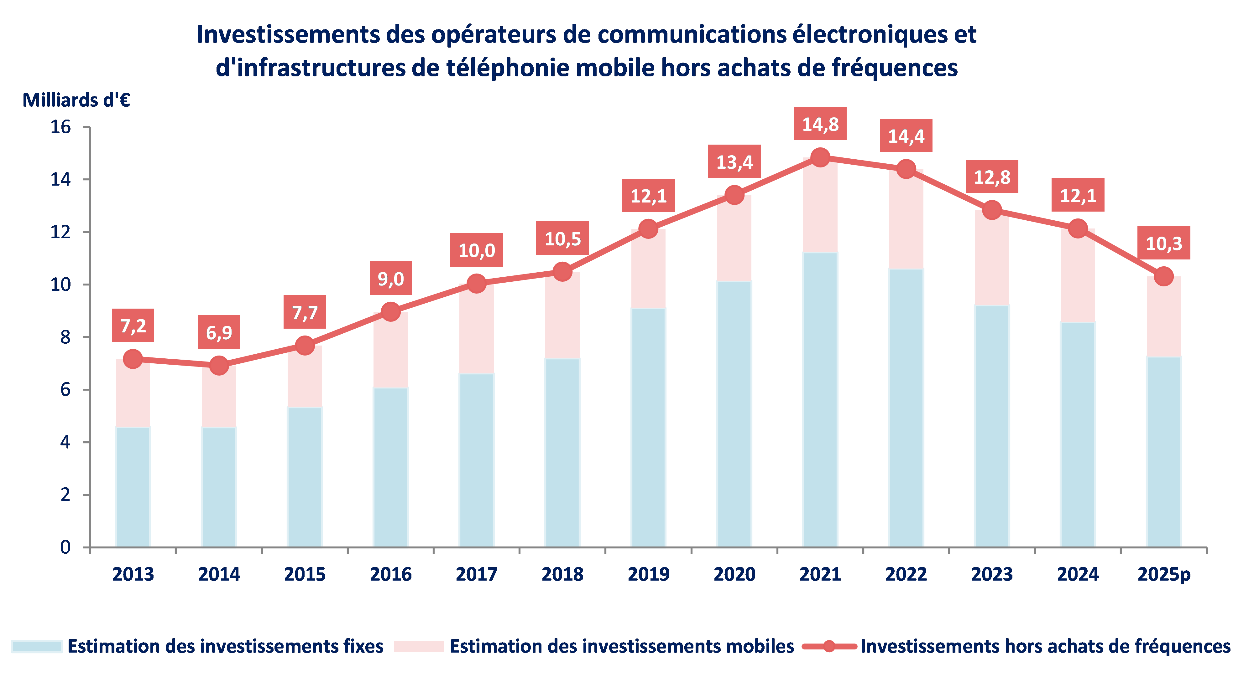 Graphique représentant les investissements des opérateurs de communications électroniques d'infrastructure de téléphonie mobile hors achat de fréquences de 2013 à 2025 Graphique représentant les investissements des opérateurs de communications électroniques d'infrastructure de téléphonie mobile hors achat de fréquences de 2013 à 2025