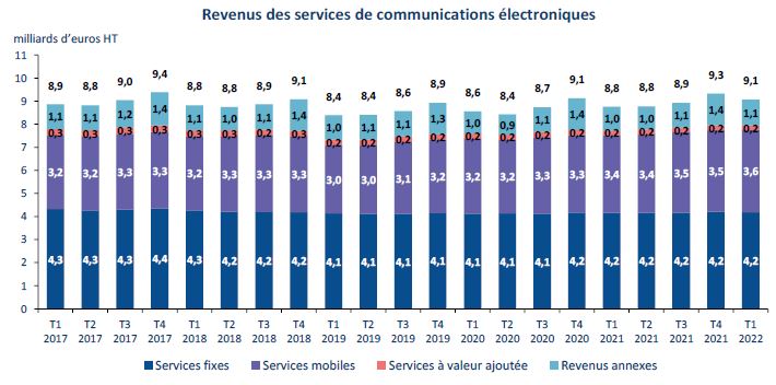 Revenus des services de communications &eacute;lectroniques