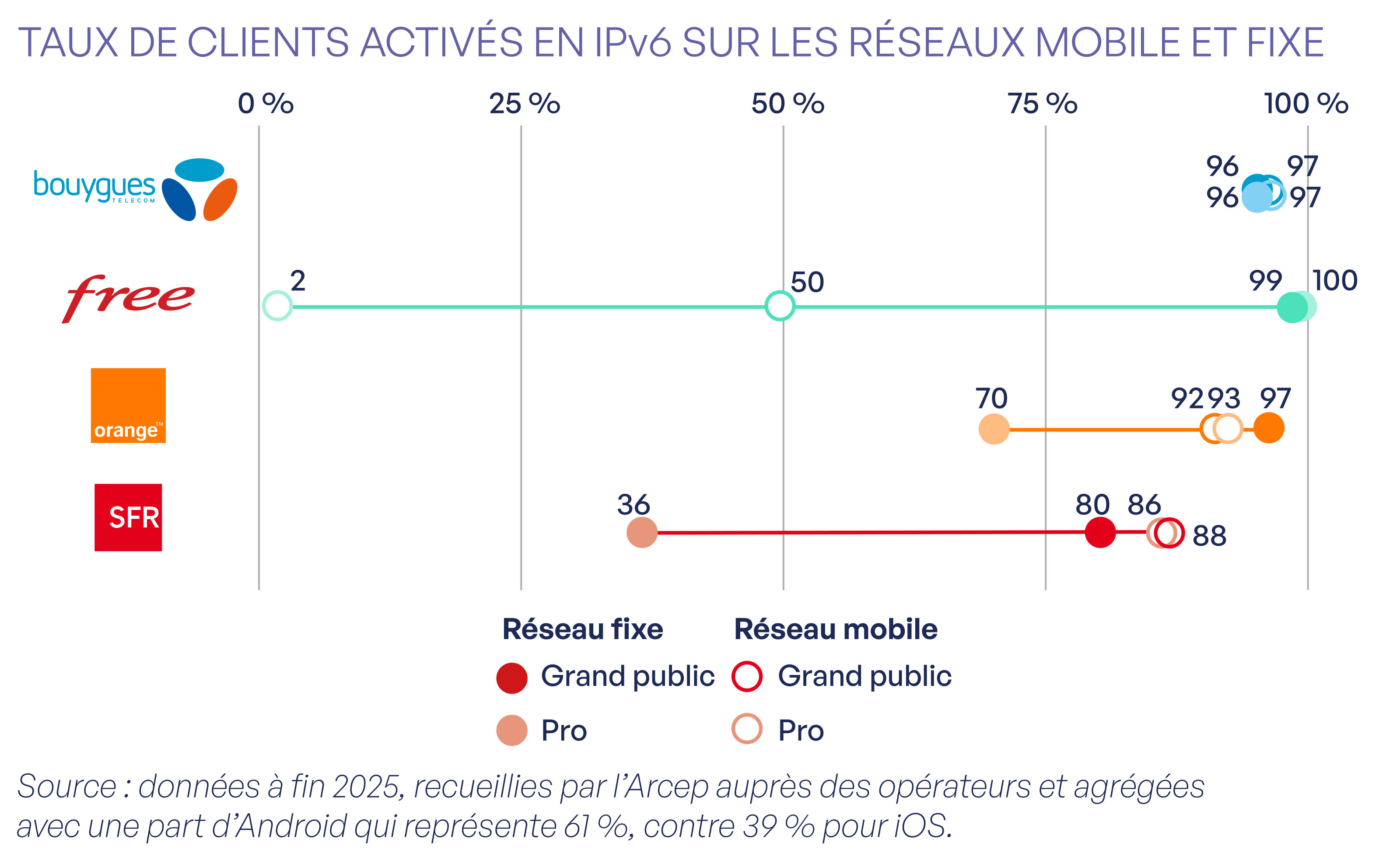 Taux de clients activés en IPv6 sur les réseaux mobile et fixe