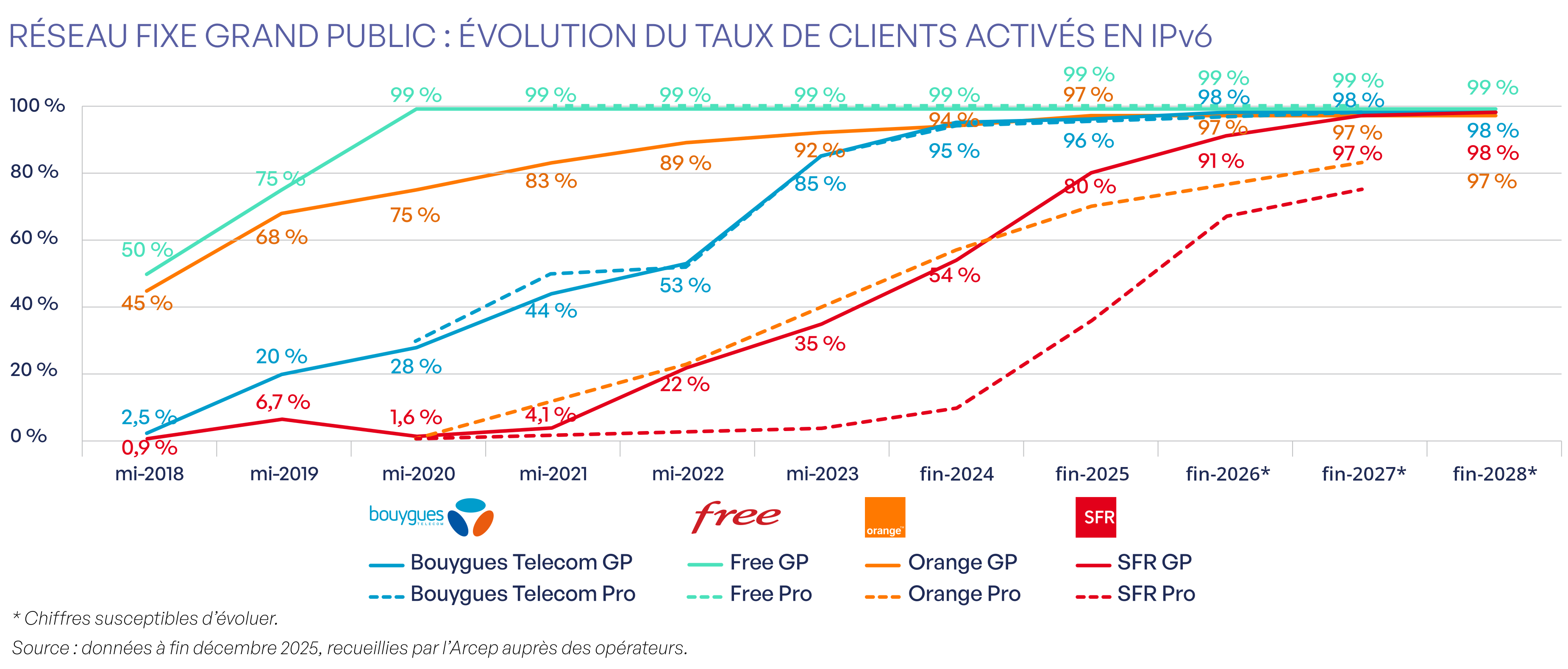 Réseau fixe : évolution du taux de clients activés en IPv6