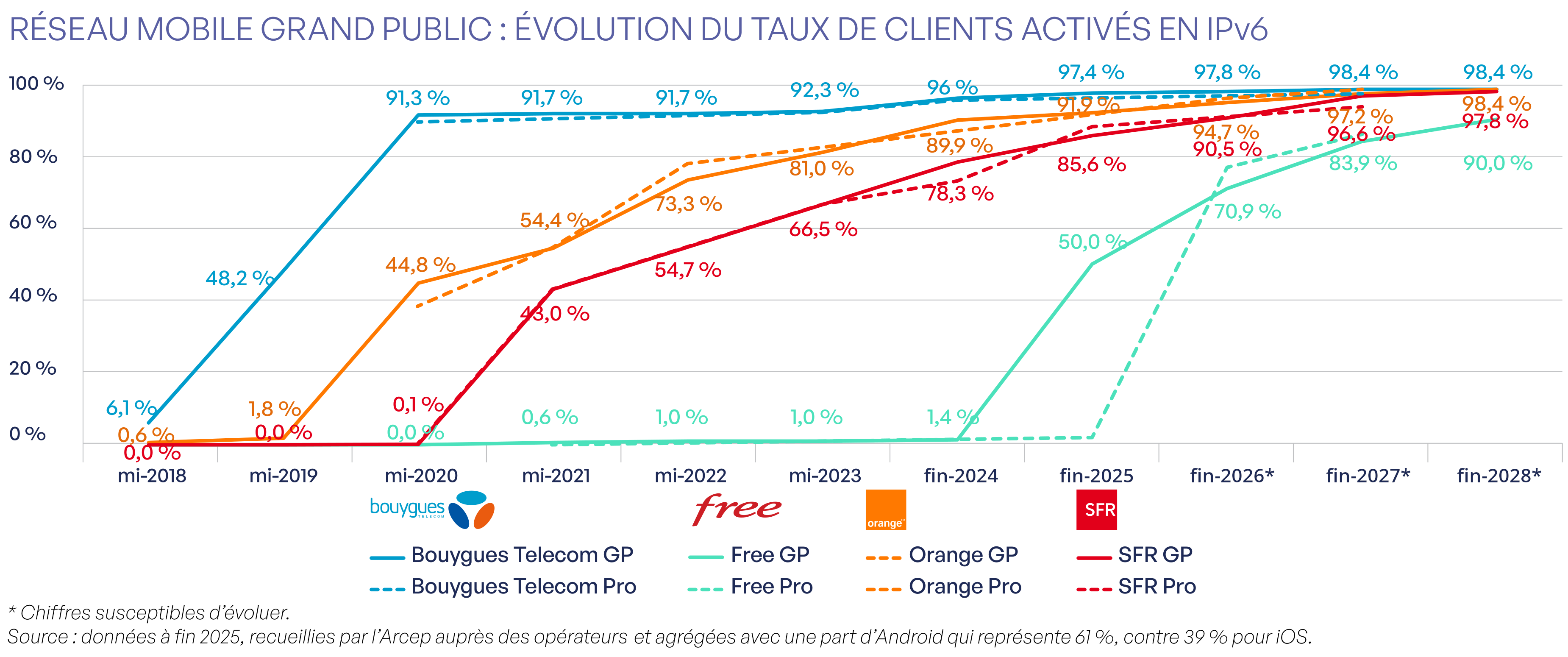 Réseau mobile grand public : évolution du taux de clients activés en IPv6