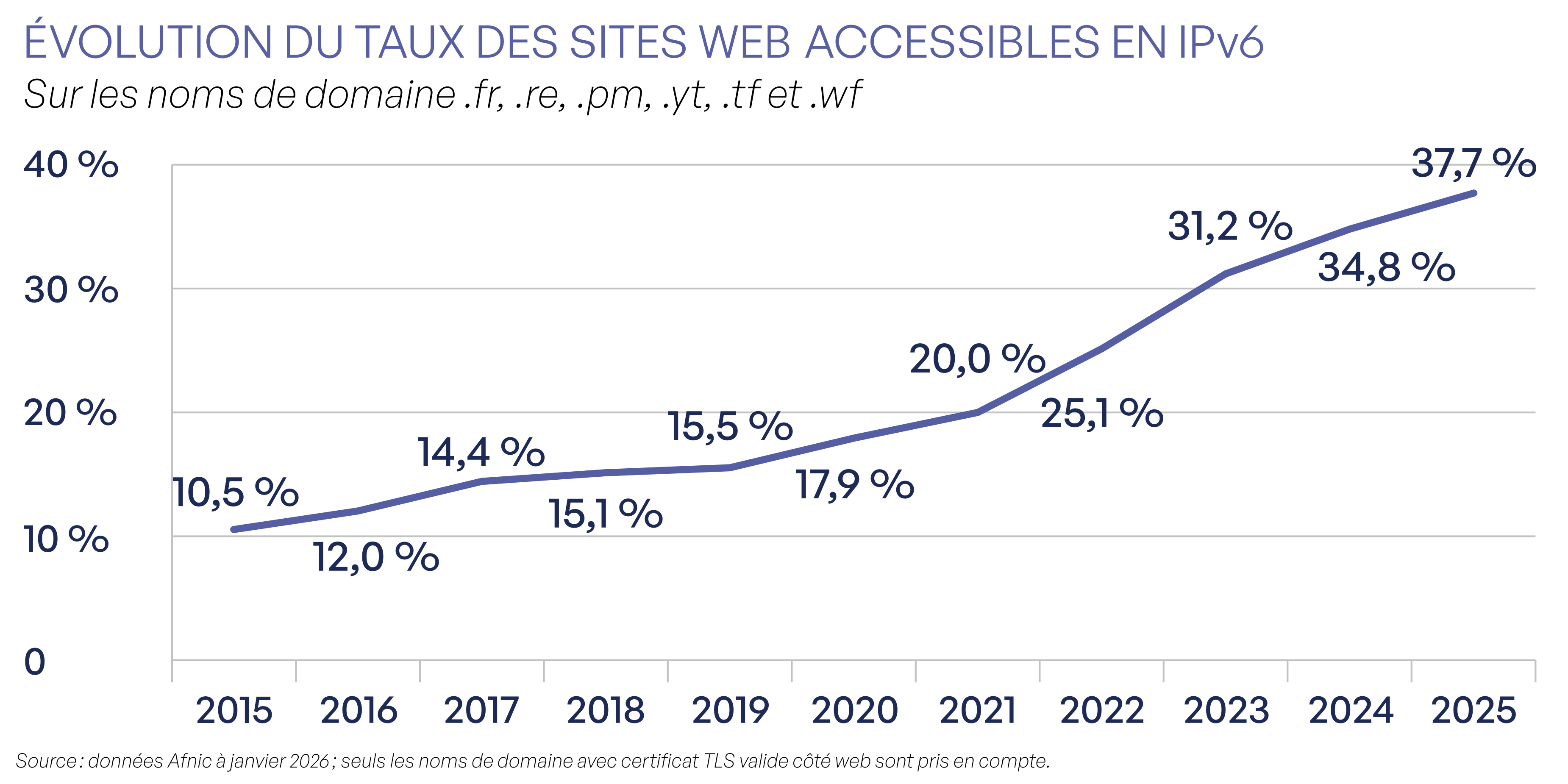 Évolution du taux de sites web accessibles en IPv6
