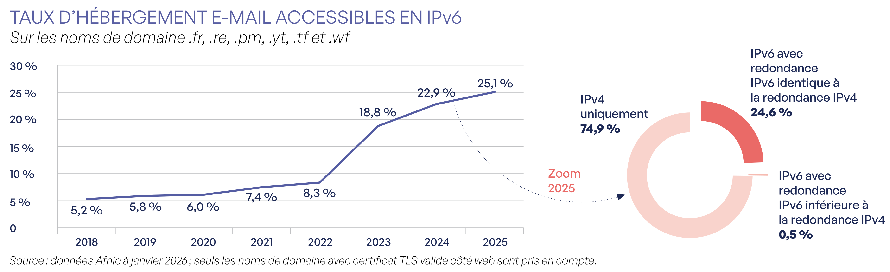 Taux d'hébergement e-mail accessibles en IPv6