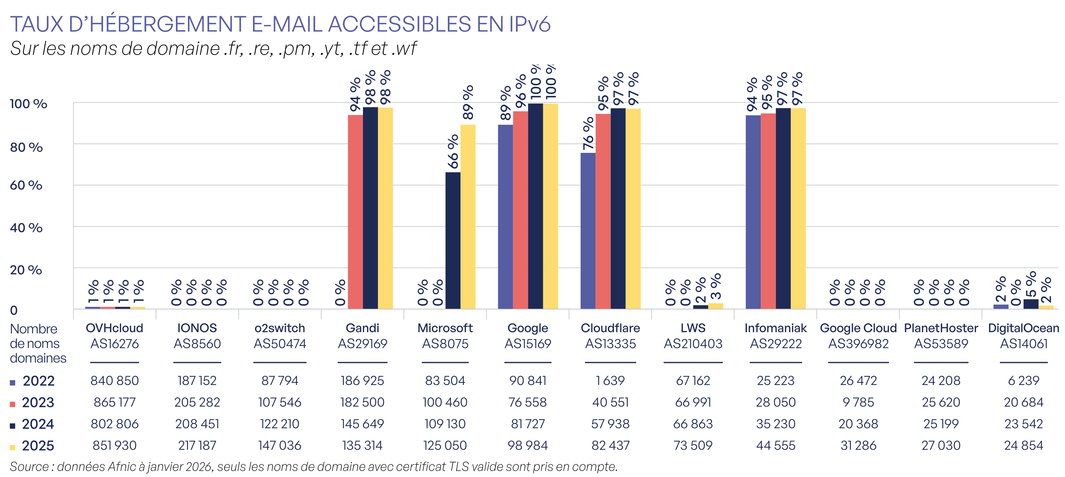 Taux d'hébergement e-mail accessibles en IPv6 par AS