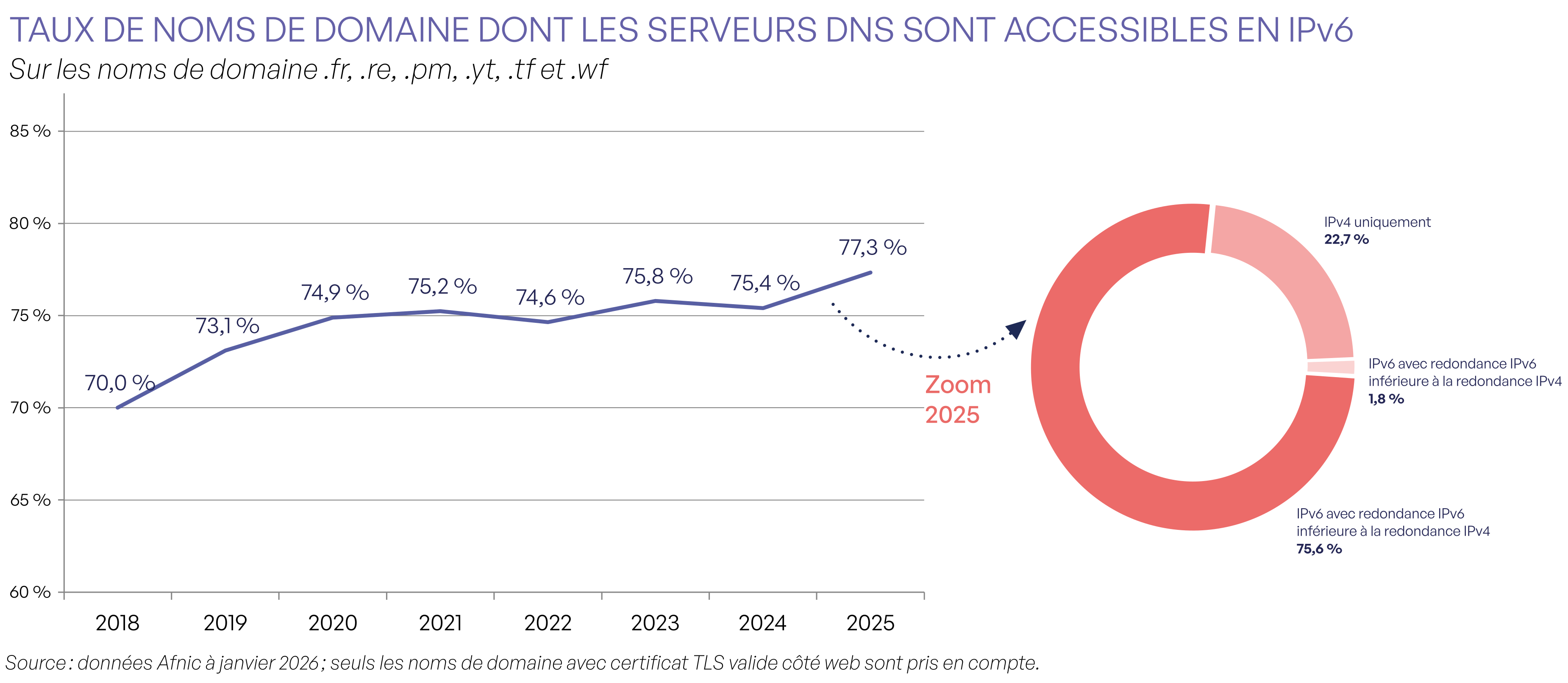 Taux de noms de domaines dont les serveurs DNS sont accessibles en IPv6