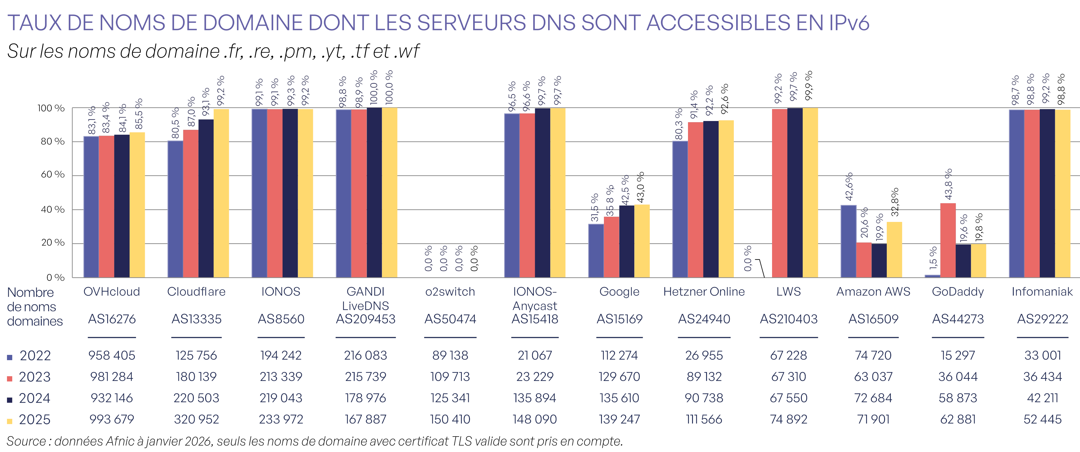 Taux de noms de domaines dont les serveurs DNS sont accessibles en IPv6 par AS