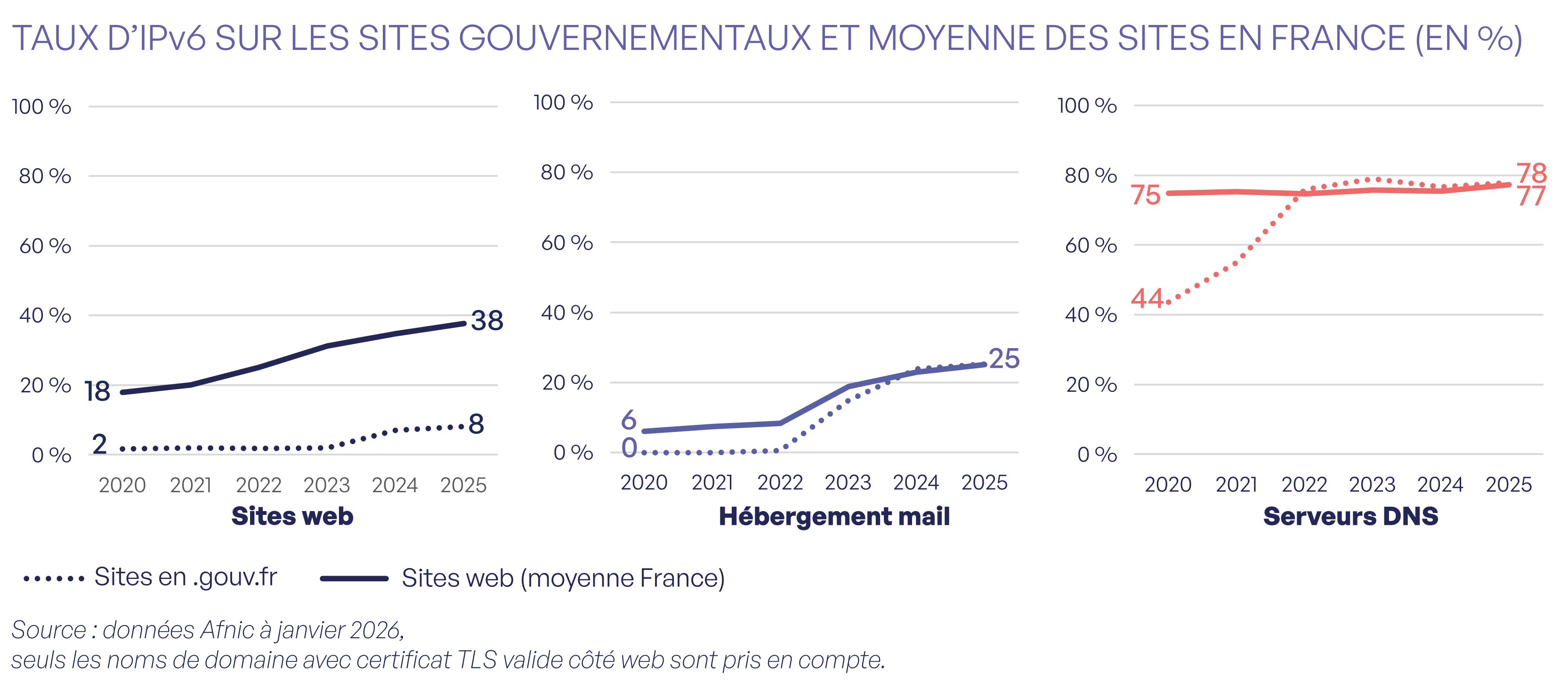 Taux d'IPv6 sur les sites gouvernementaux