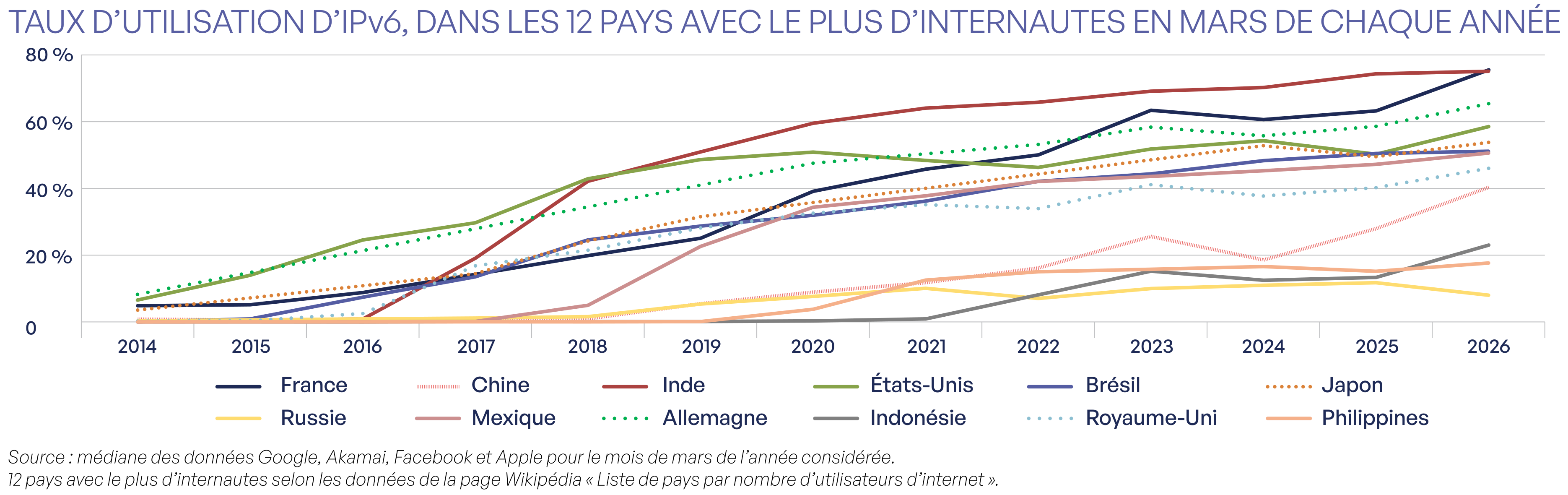 Taux d'utilisation d'IPv6 dans le top 12 des pays avec le plus d'internautes