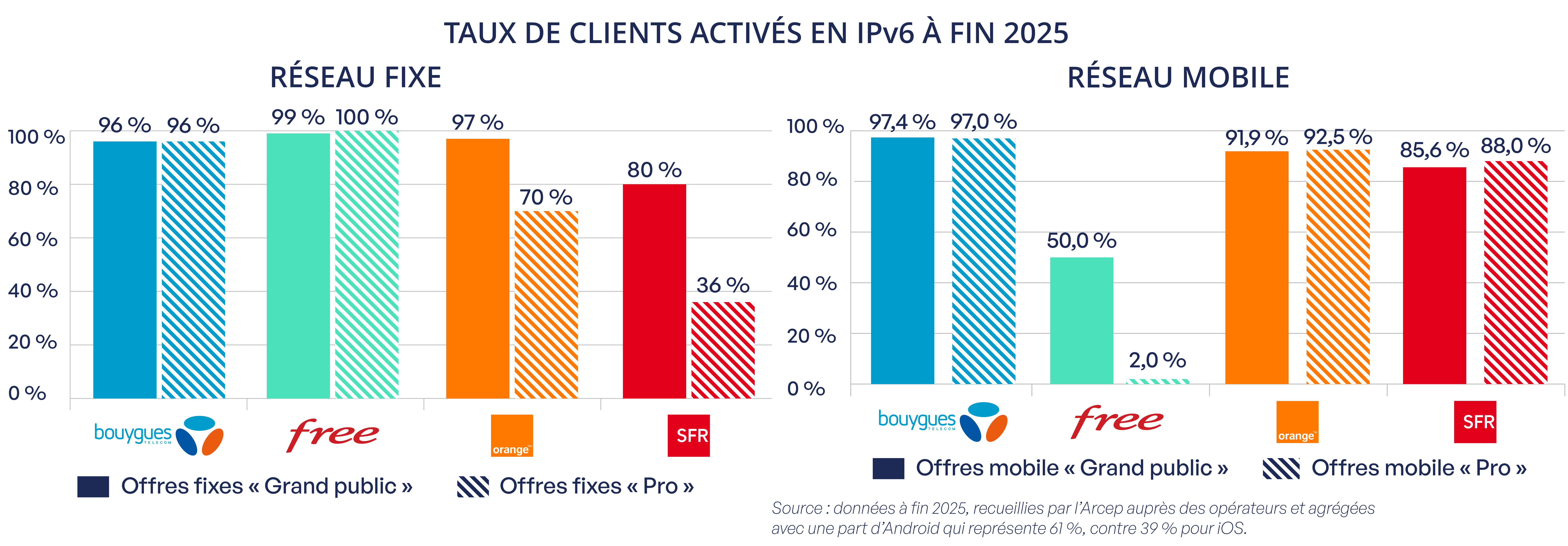 Graphique synthése : Taux de clients activés en IPv6 à fin 2025