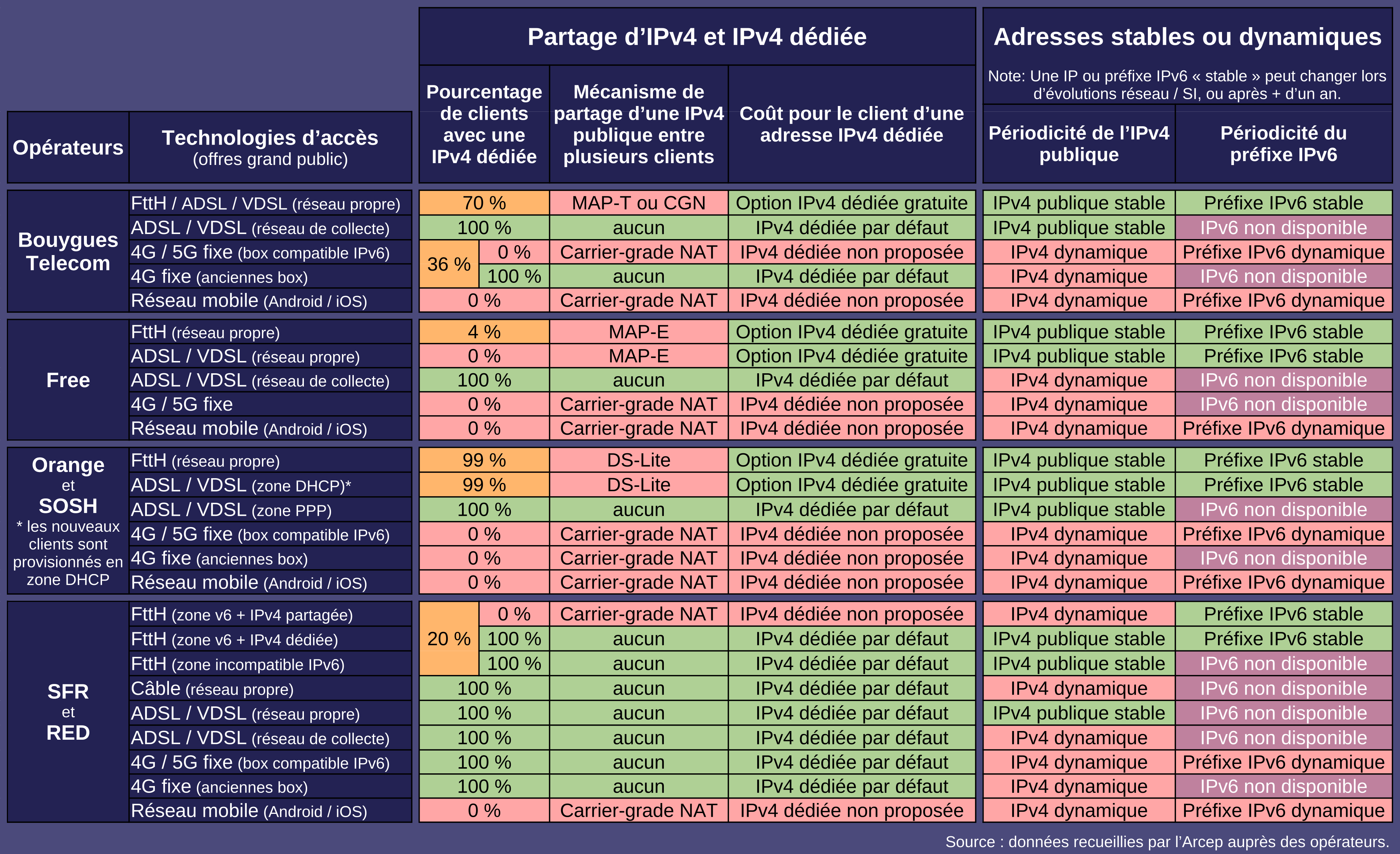 Partage d’IPv4, adresses IP fixes ou dynamiques