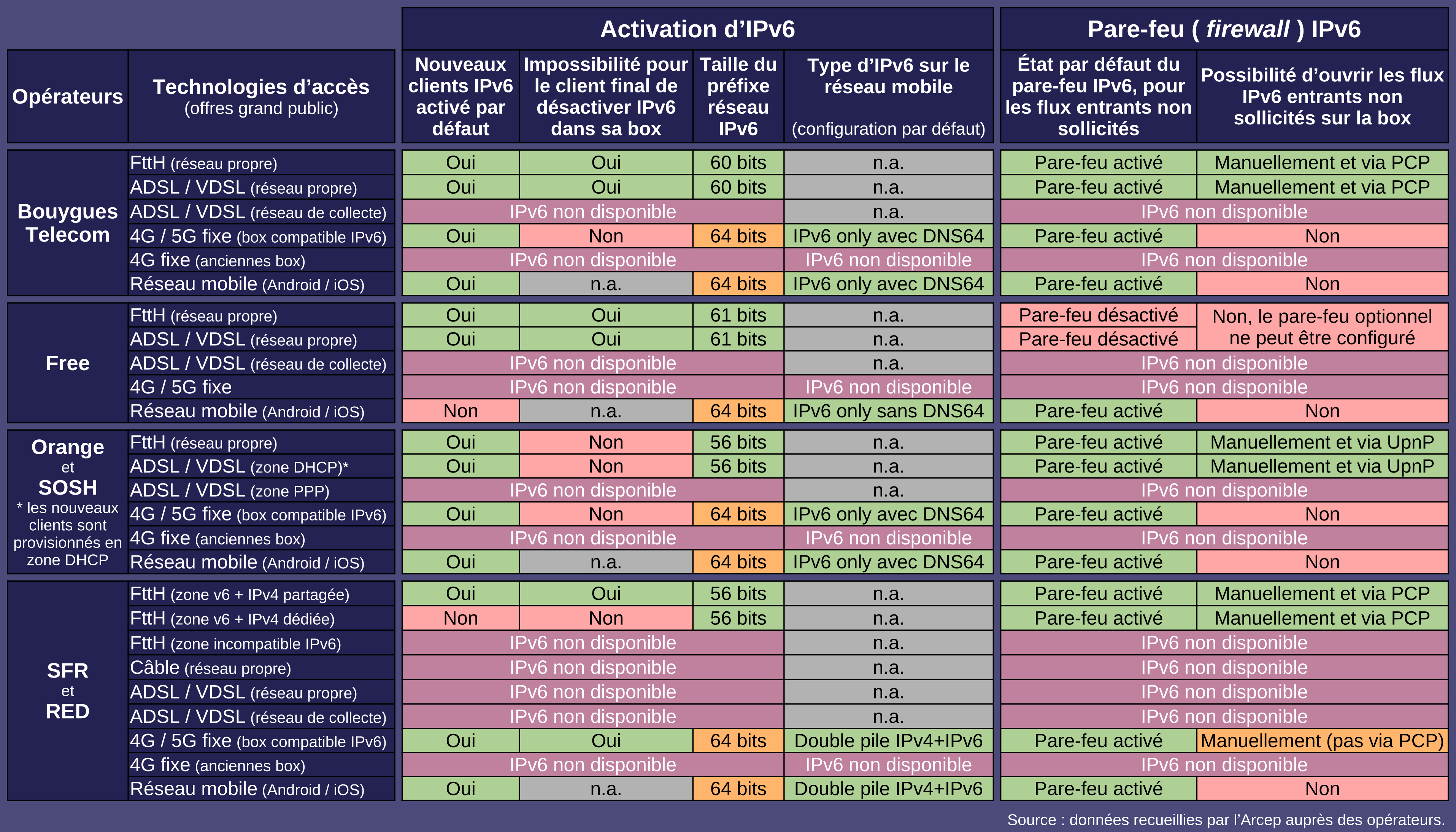 Activation d’IPv6 et Pare-feu IPv6
