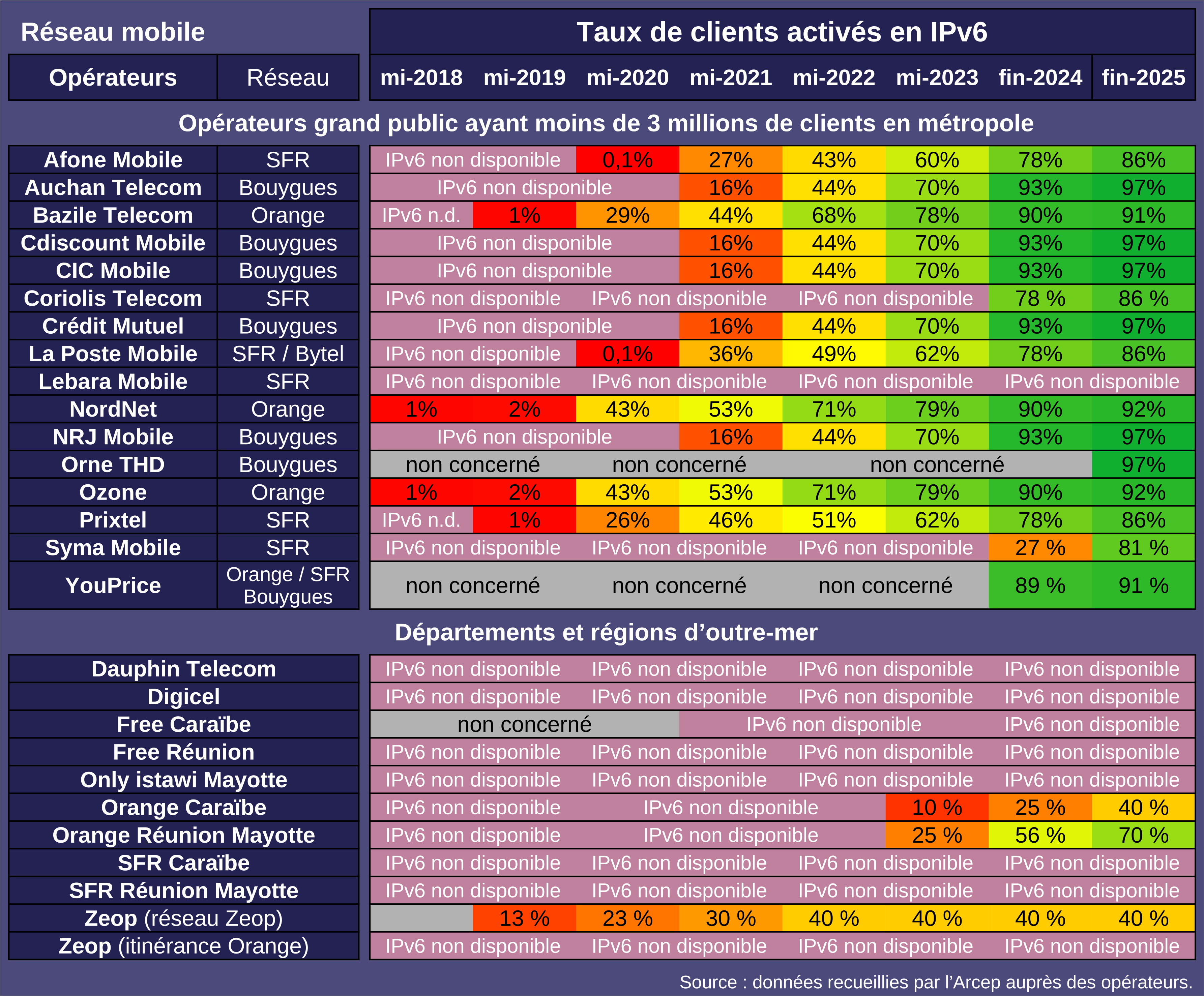 Opérateurs alternatifs: Taux de clients activés en IPv6 réseau mobile