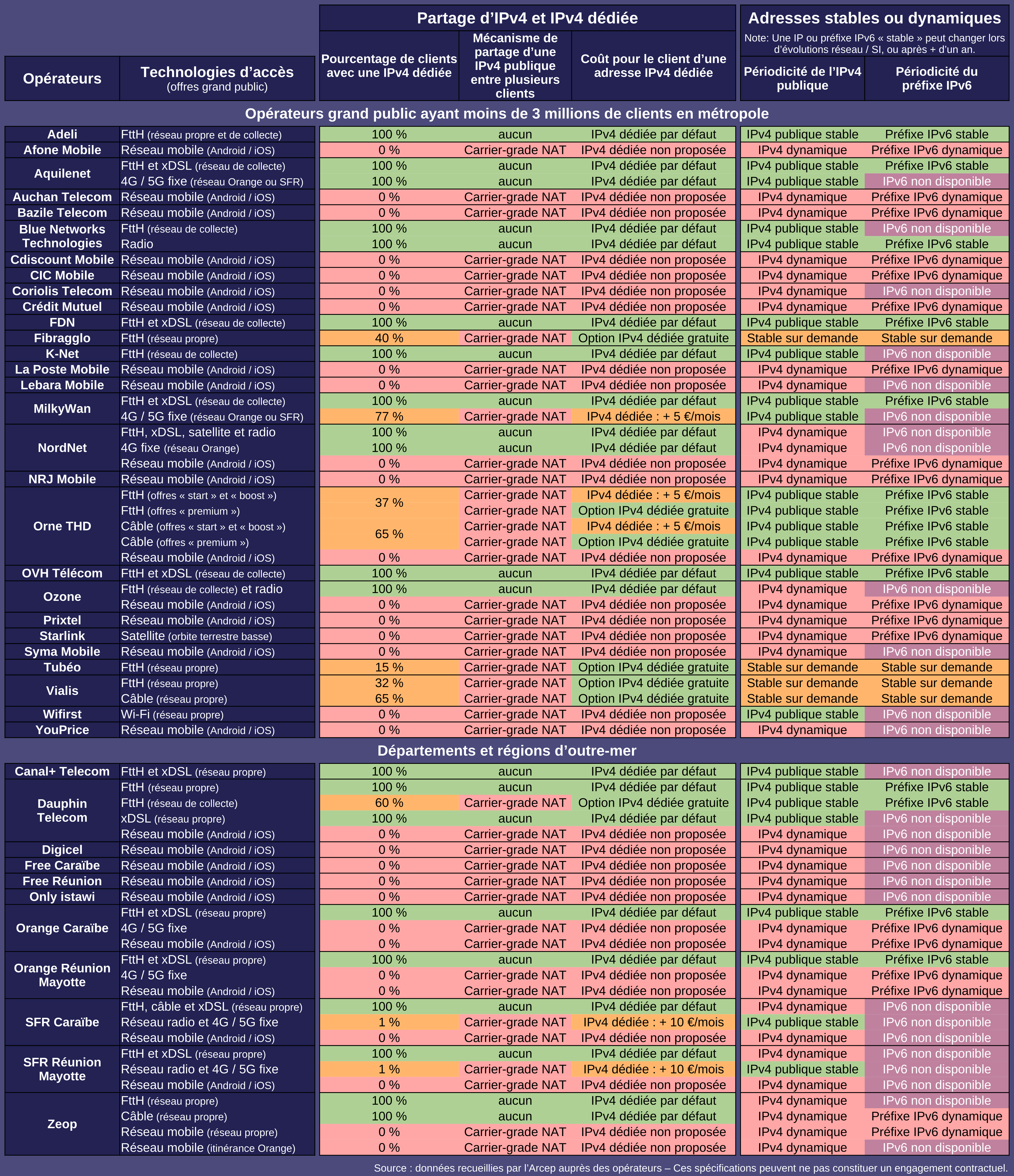 Opérateurs alternatifs : Partage d’IPv4, adresses IP fixes ou dynamiques