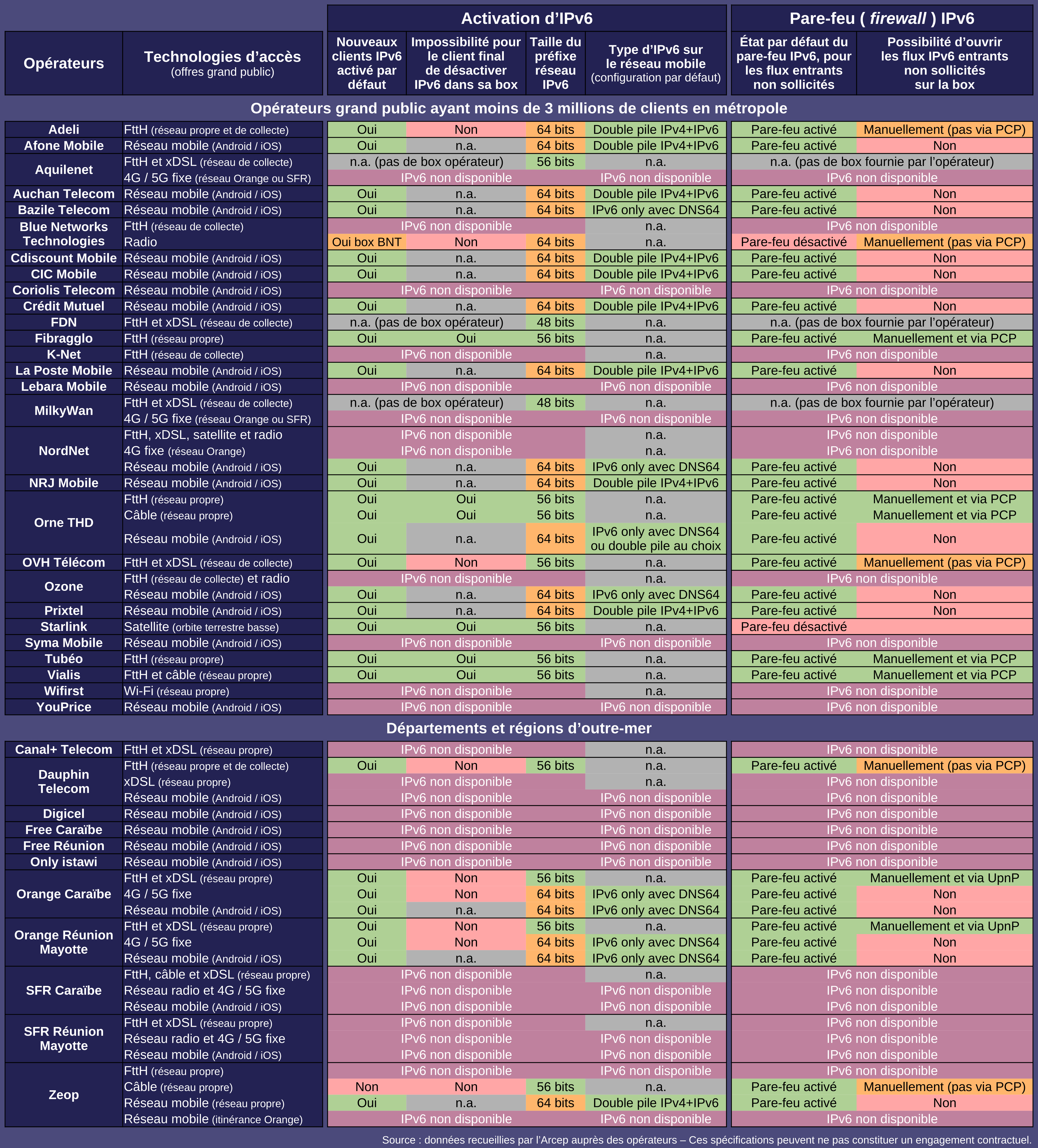 Opérateurs alternatifs : Activation d’IPv6 et Pare-feu IPv6