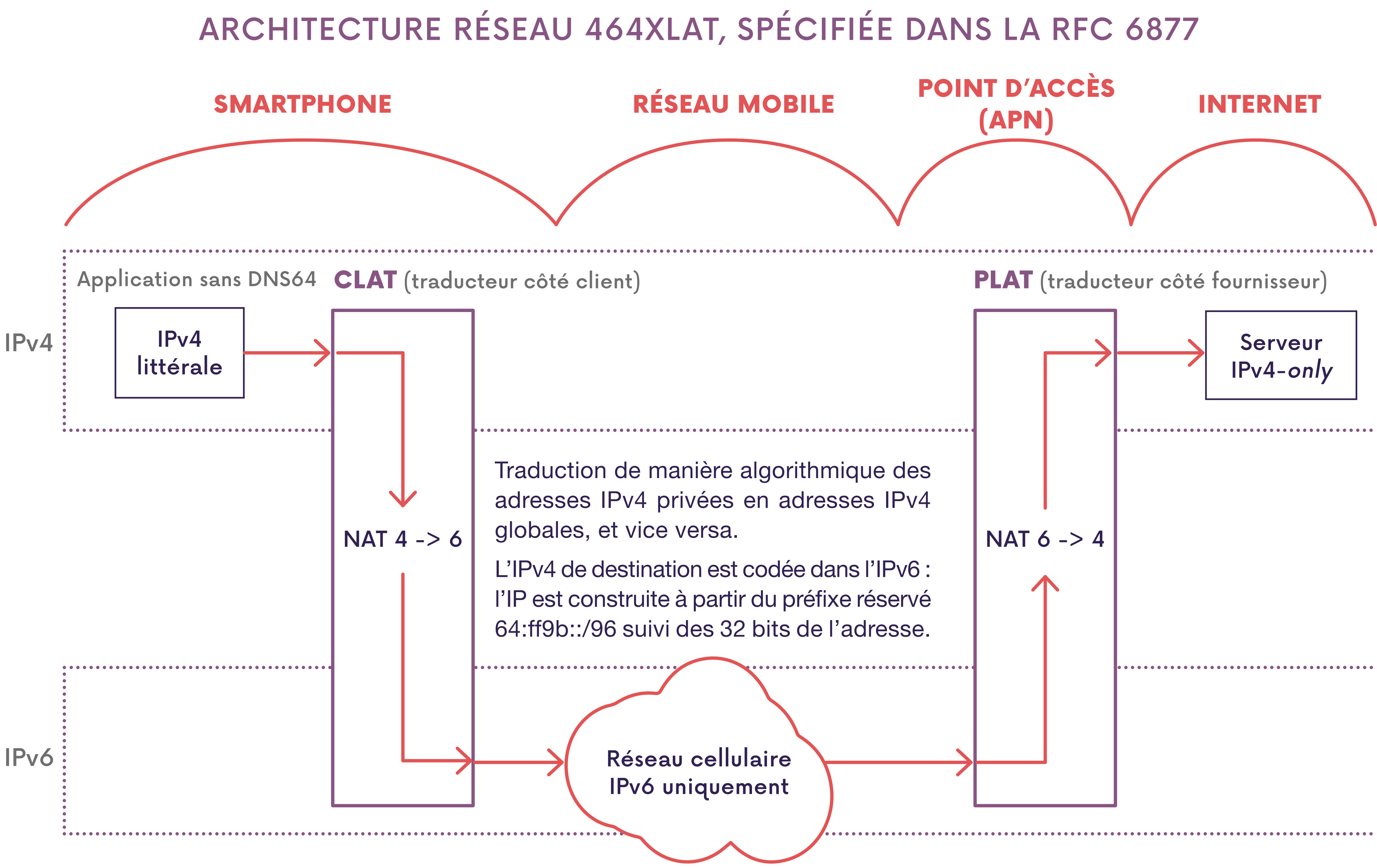 Schéma expliqaunt le fonctionnement du 464XLAT