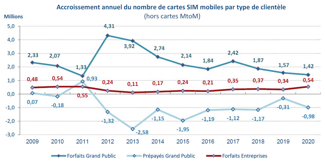 Graphique : accroissement annuel du nombre de cartes SIM mobile par type de client&egrave;le
