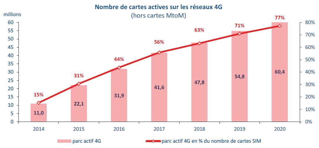 Graphique : nombre de cartes actives sur les r&eacute;seaux 4G