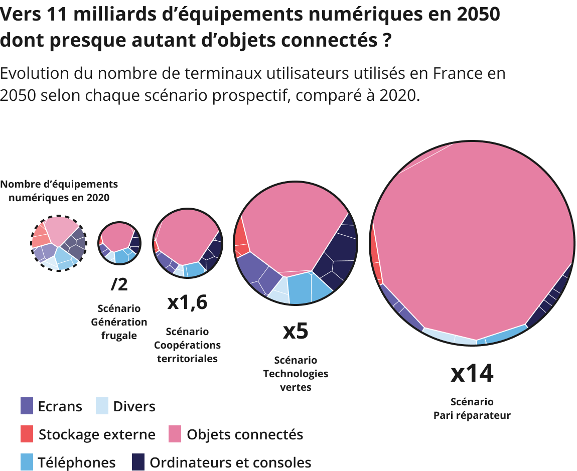 En 2050, le nombre d'&eacute;quipements num&eacute;riques serait divis&eacute; par 2 par rapport &agrave; 2020 dans le sc&eacute;nario G&eacute;n&eacute;ration frugale ; multipli&eacute; par 1,6 dans le sc&eacute;nario Coop&eacute;rations territoriales, par 5 dans le sc&eacute;nario Technologies vertes et par 14 dans le sc&eacute;nario Pari r&eacute;parateur.