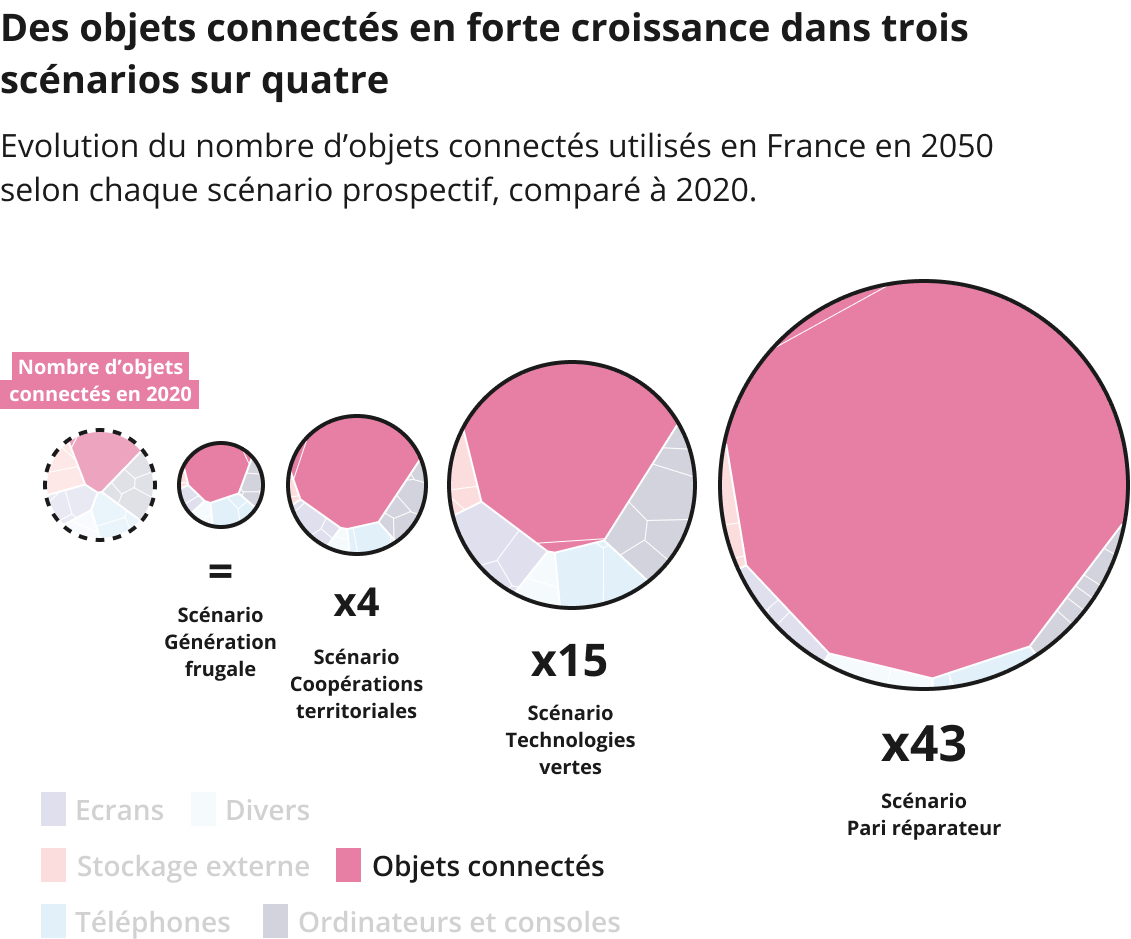 En 2050, le nombre d'objets connect&eacute;s serait &eacute;quivalent par rapport &agrave; 2020 dans le sc&eacute;nario G&eacute;n&eacute;ration frugale ; multipli&eacute; par 4 dans le sc&eacute;nario Coop&eacute;rations territoriales, par 15 dans le sc&eacute;nario Technologies vertes et par 43 dans le sc&eacute;nario Pari r&eacute;parateur.