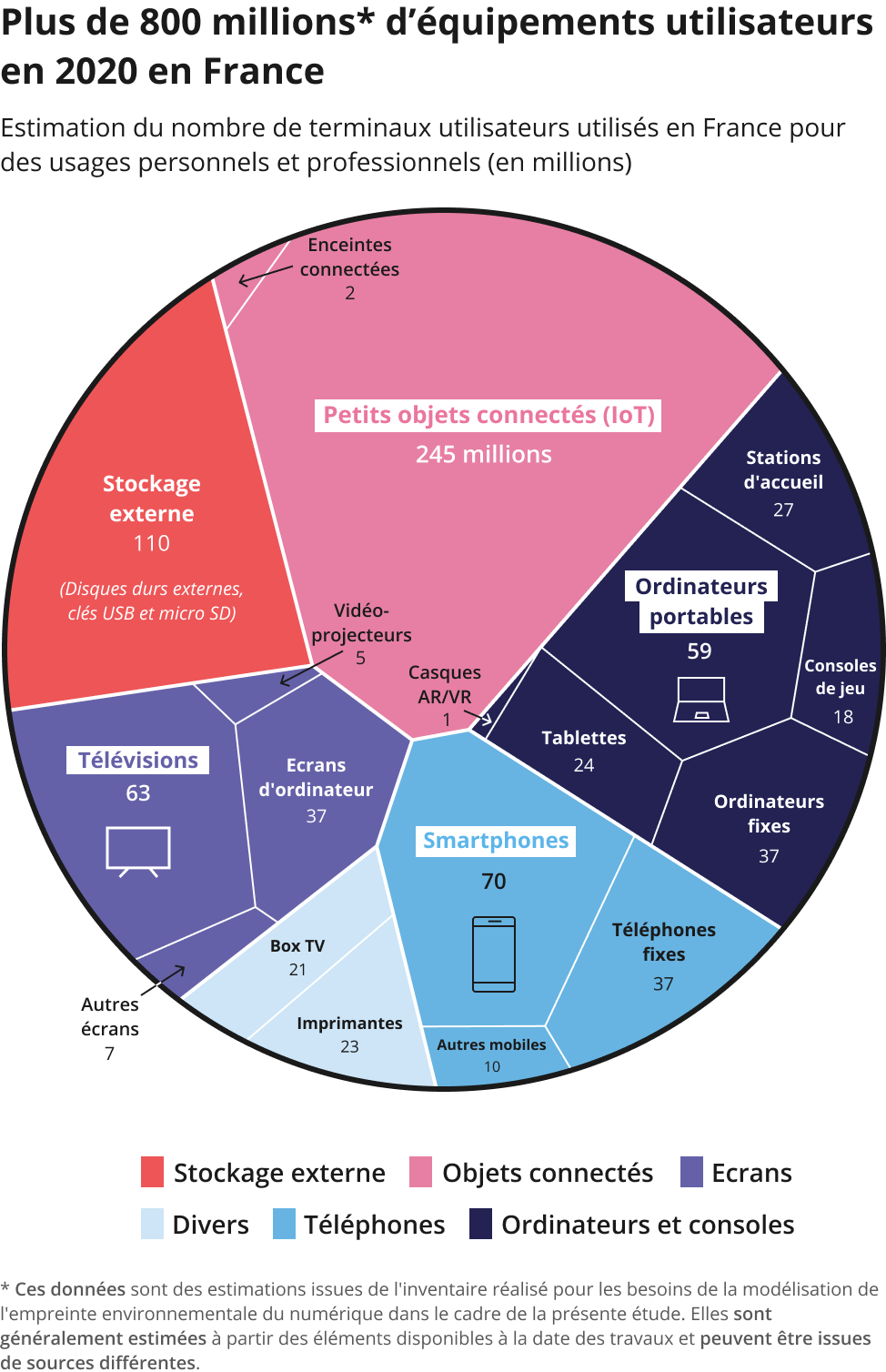 En France, nous utilisons en 2020 plus de 800 millions d'&eacute;quipements num&eacute;riques, dont 70 millions de smartphones et 63 millions de t&eacute;l&eacute;visions.