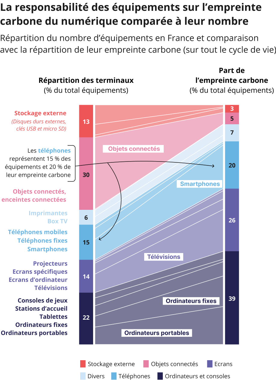 L'empreinte carbone du num&eacute;rique est d&eacute;termin&eacute;e en grande partie par les smartphones, les t&eacute;l&eacute;visions et les ordinateurs. Les objets connect&eacute;s repr&eacute;sentent pour le moment une faible part de l'empreinte du num&eacute;rique.