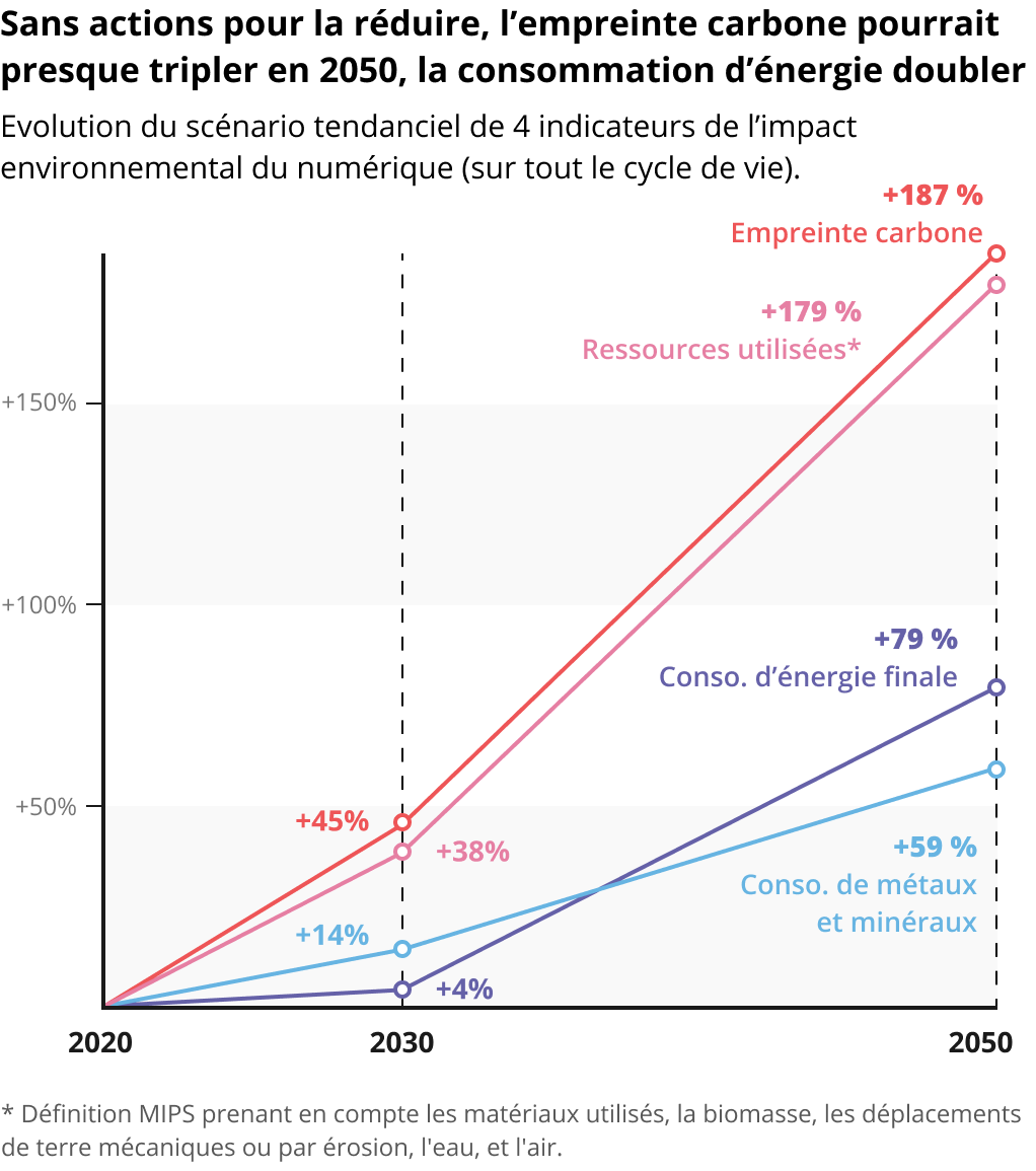Dans le sc&eacute;nario tendanciel, l'empreinte carbone du num&eacute;rique augmente de 45% en 2030 et de 187% en 2050 ; la consommation d'&eacute;nergie finale de 4% et de 79% ; la consommation de m&eacute;taux et min&eacute;raux de 14% et de 59%.