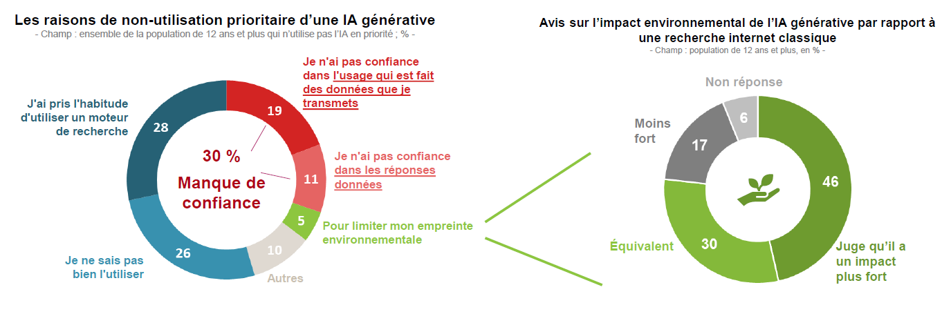 Infographies : les raisons de non-utilisation prioritaire d'une IA générative et avis sur l'impact environnemental de l'IA générative par rapport à une recheche internet classique Infographies : les raisons de non-utilisation prioritaire d'une IA générative et avis sur l'impact environnemental de l'IA générative par rapport à une recheche internet classique