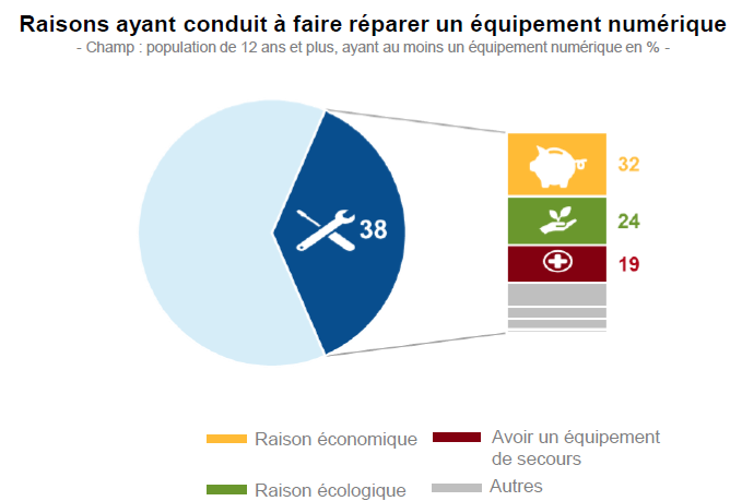 Infographie : raisons ayant conduit à faire réparer un équipement numérique Infographie : raisons ayant conduit à faire réparer un équipement numérique
