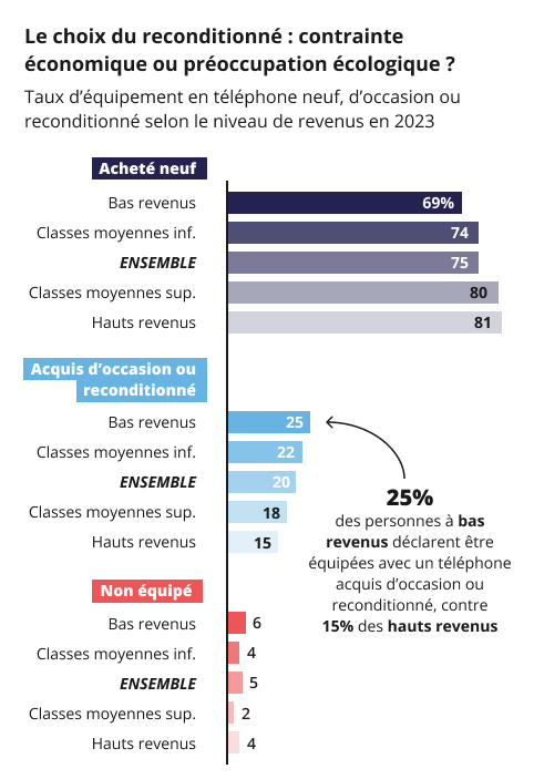 Infographie représentant le taux d'équipement en téléphone neuf, d'occasion ou reconditionné selon le niveau de revenus en 2023 Infographie représentant le taux d'équipement en téléphone neuf, d'occasion ou reconditionné selon le niveau de revenus en 2023